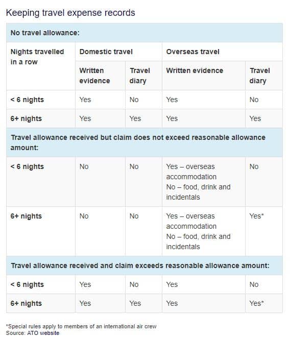 overseas travel expenses deductions ato